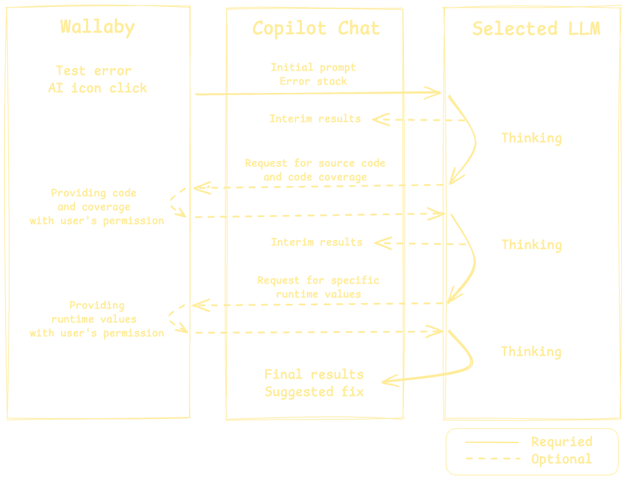 Wallaby with GitHub Copilot diagram