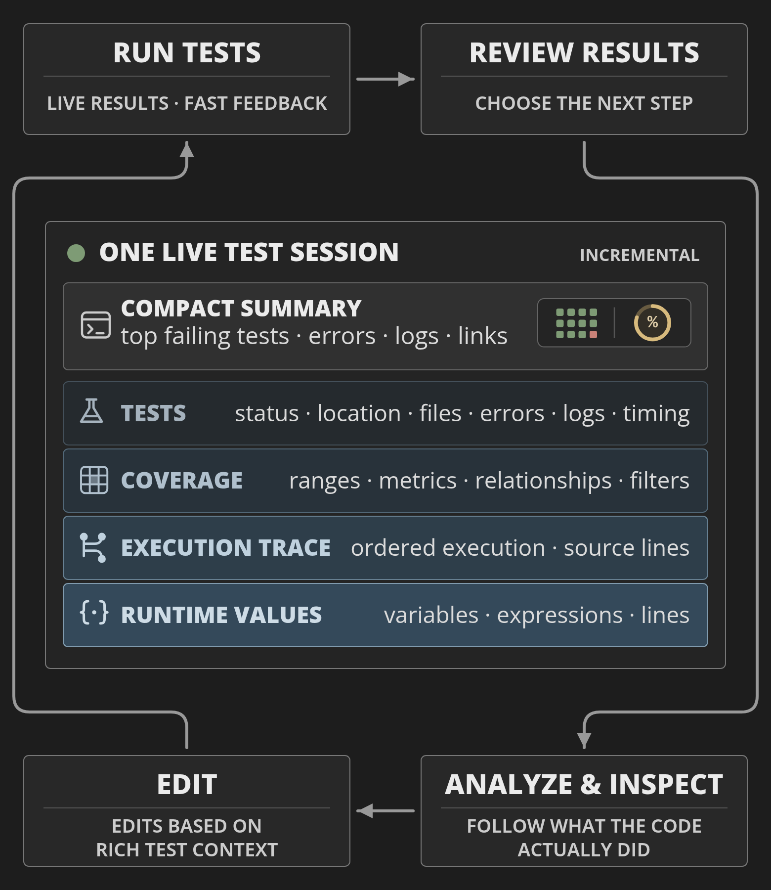 A coding agent uses one live Wallaby test session with focused test results, coverage, execution traces, and runtime values.